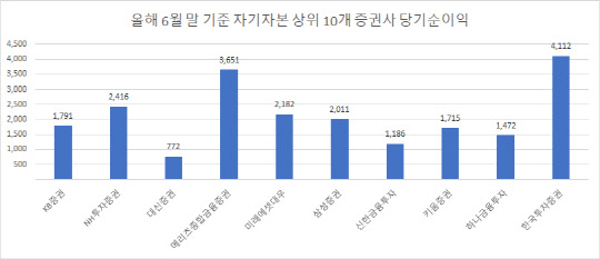 단위 : 억원.   금융투자협회 제공